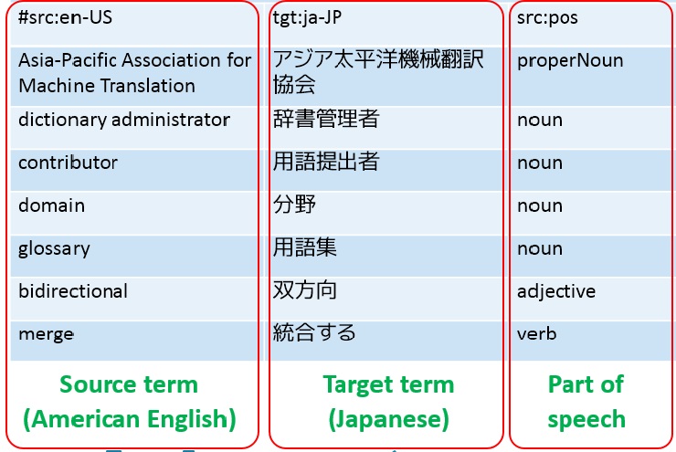 有用な多言語ターミノロジーの作成方法