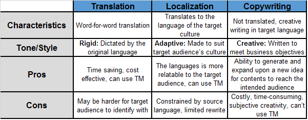 What are the differences between translation, localization and copywriting
